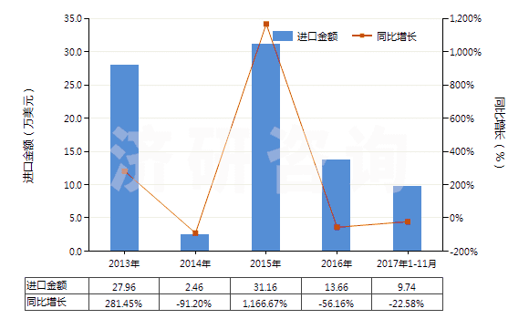 2013-2017年11月中國含環(huán)氧乙烷(氧化乙烯)的混合物(HS38248100)進(jìn)口總額及增速統(tǒng)計(jì)